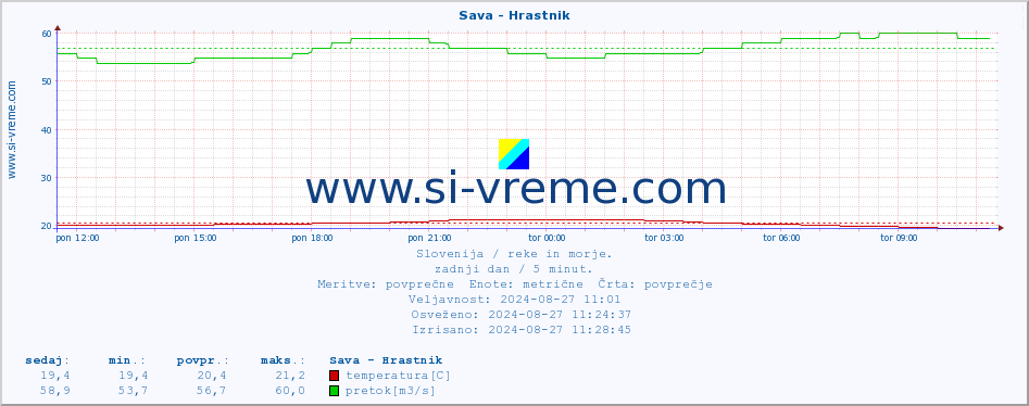 POVPREČJE :: Sava - Hrastnik :: temperatura | pretok | višina :: zadnji dan / 5 minut.