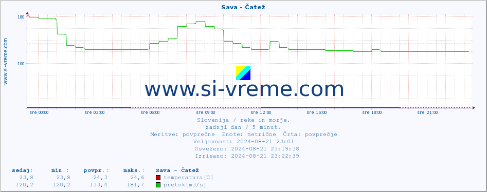 POVPREČJE :: Sava - Čatež :: temperatura | pretok | višina :: zadnji dan / 5 minut.