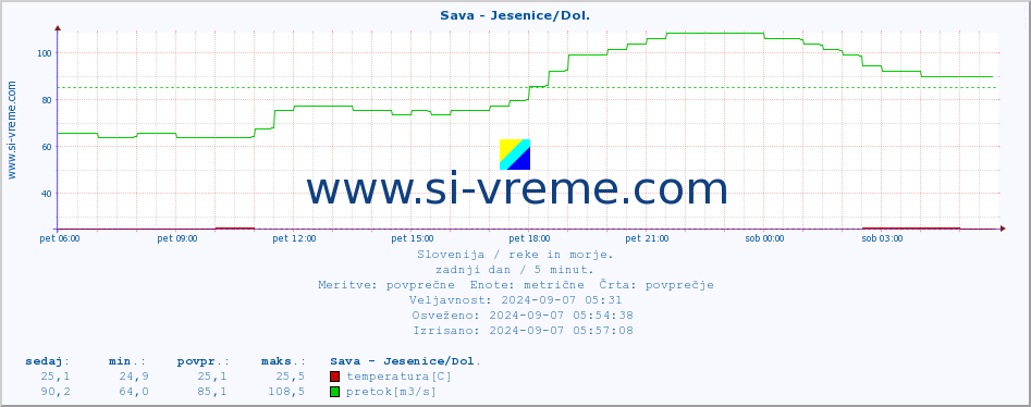 POVPREČJE :: Sava - Jesenice/Dol. :: temperatura | pretok | višina :: zadnji dan / 5 minut.