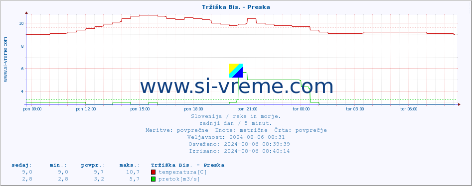 POVPREČJE :: Tržiška Bis. - Preska :: temperatura | pretok | višina :: zadnji dan / 5 minut.