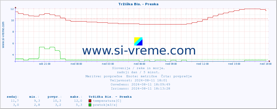 POVPREČJE :: Tržiška Bis. - Preska :: temperatura | pretok | višina :: zadnji dan / 5 minut.