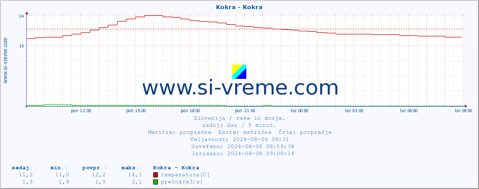 POVPREČJE :: Kokra - Kokra :: temperatura | pretok | višina :: zadnji dan / 5 minut.