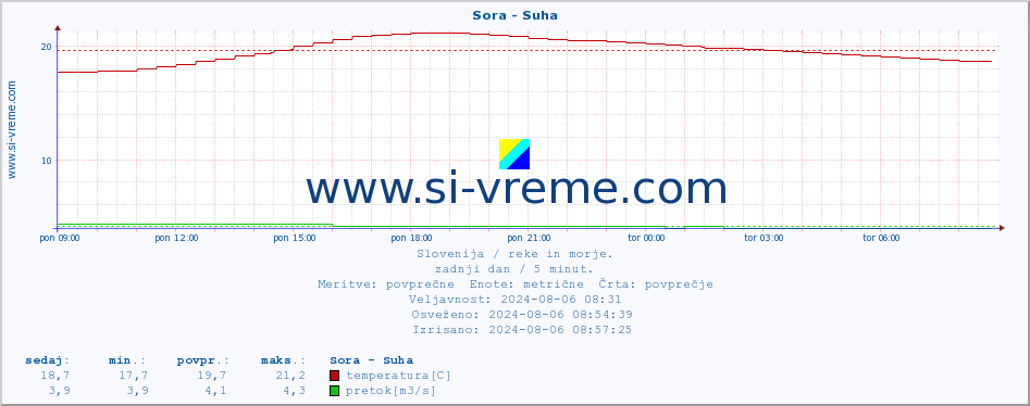 POVPREČJE :: Sora - Suha :: temperatura | pretok | višina :: zadnji dan / 5 minut.