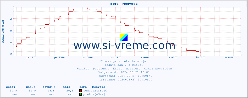 POVPREČJE :: Sora - Medvode :: temperatura | pretok | višina :: zadnji dan / 5 minut.