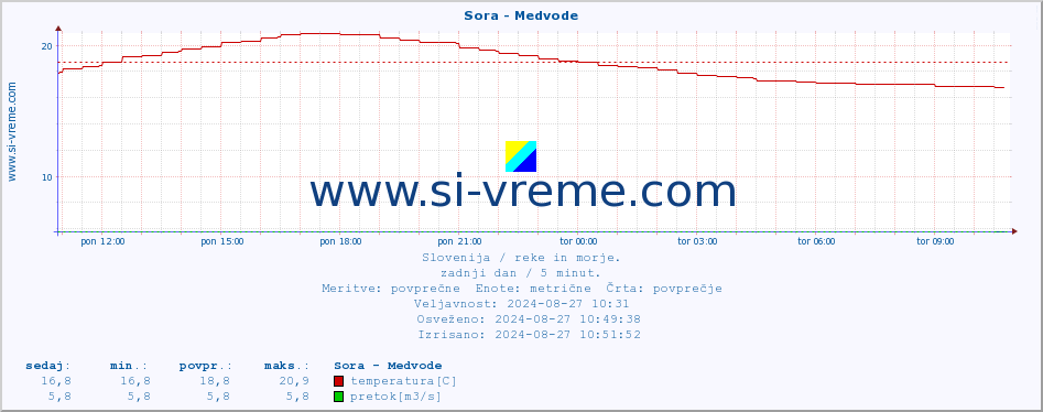 POVPREČJE :: Sora - Medvode :: temperatura | pretok | višina :: zadnji dan / 5 minut.