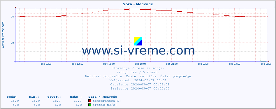 POVPREČJE :: Sora - Medvode :: temperatura | pretok | višina :: zadnji dan / 5 minut.