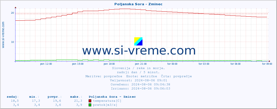 POVPREČJE :: Poljanska Sora - Zminec :: temperatura | pretok | višina :: zadnji dan / 5 minut.