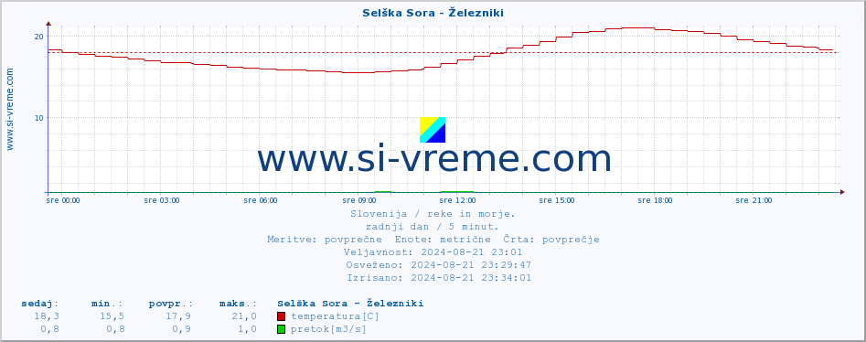 POVPREČJE :: Selška Sora - Železniki :: temperatura | pretok | višina :: zadnji dan / 5 minut.