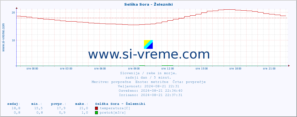 POVPREČJE :: Selška Sora - Železniki :: temperatura | pretok | višina :: zadnji dan / 5 minut.