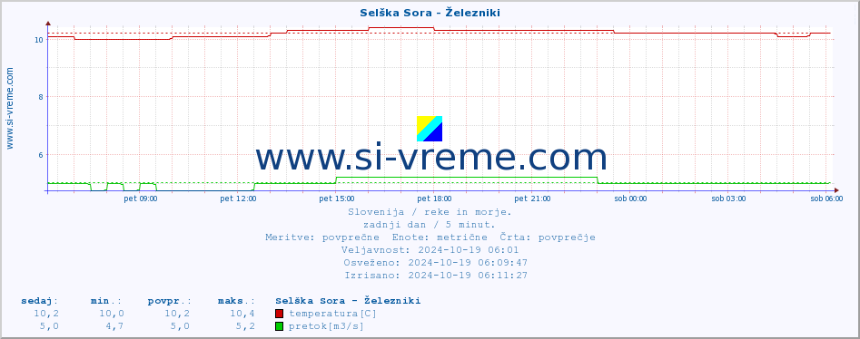 POVPREČJE :: Selška Sora - Železniki :: temperatura | pretok | višina :: zadnji dan / 5 minut.