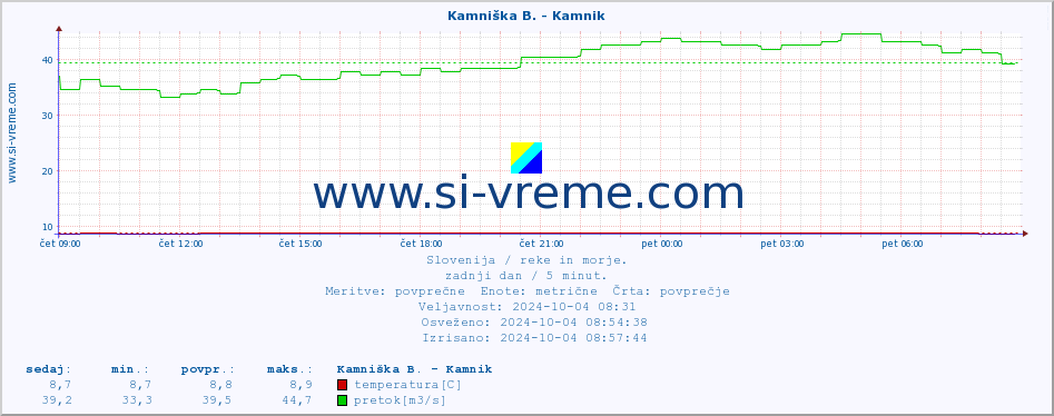 POVPREČJE :: Kamniška B. - Kamnik :: temperatura | pretok | višina :: zadnji dan / 5 minut.