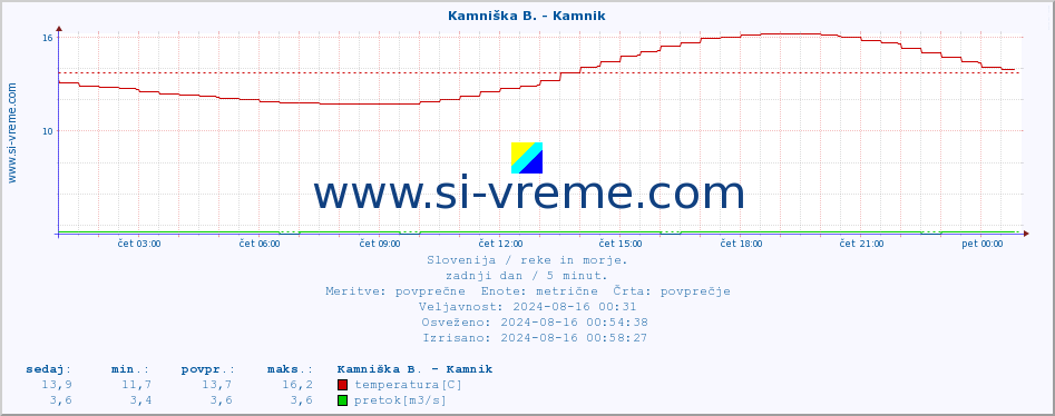 POVPREČJE :: Kamniška B. - Kamnik :: temperatura | pretok | višina :: zadnji dan / 5 minut.