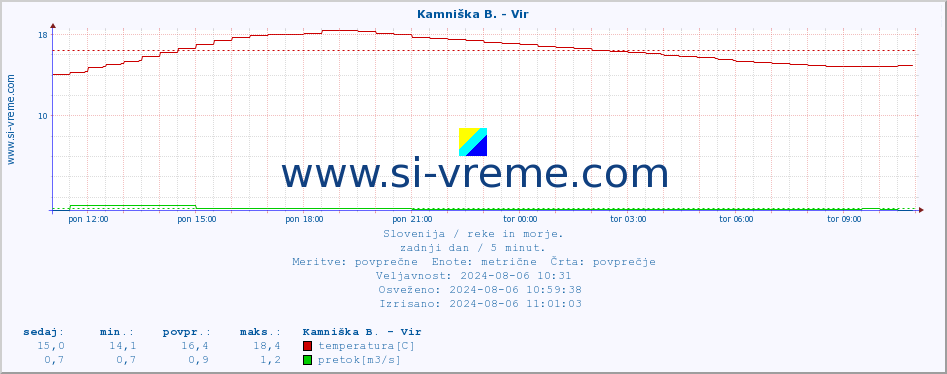 POVPREČJE :: Kamniška B. - Vir :: temperatura | pretok | višina :: zadnji dan / 5 minut.