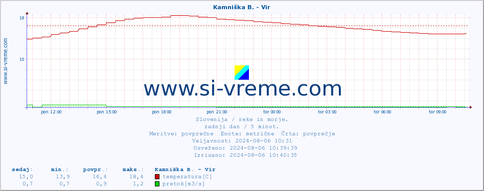 POVPREČJE :: Kamniška B. - Vir :: temperatura | pretok | višina :: zadnji dan / 5 minut.