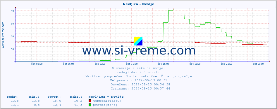 POVPREČJE :: Nevljica - Nevlje :: temperatura | pretok | višina :: zadnji dan / 5 minut.