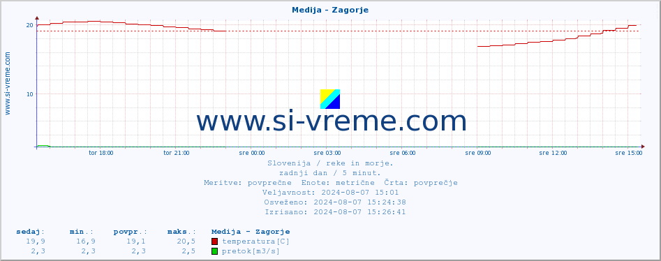 POVPREČJE :: Medija - Zagorje :: temperatura | pretok | višina :: zadnji dan / 5 minut.