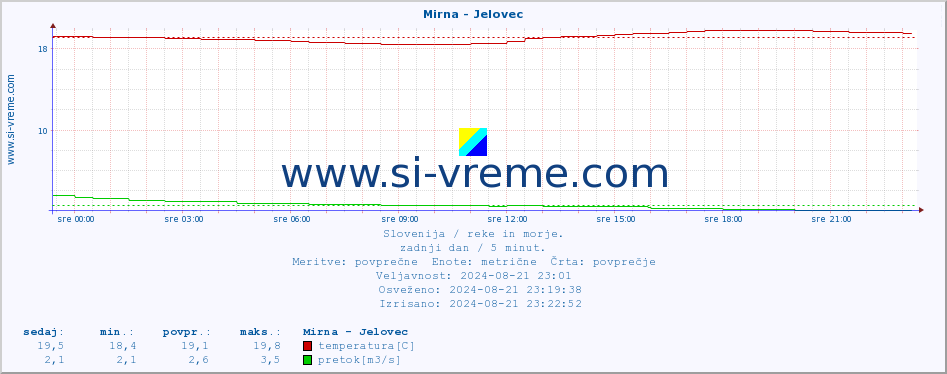 POVPREČJE :: Mirna - Jelovec :: temperatura | pretok | višina :: zadnji dan / 5 minut.