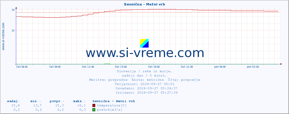 POVPREČJE :: Sevnična - Metni vrh :: temperatura | pretok | višina :: zadnji dan / 5 minut.