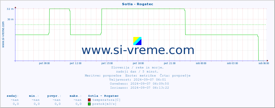 POVPREČJE :: Sotla - Rogatec :: temperatura | pretok | višina :: zadnji dan / 5 minut.