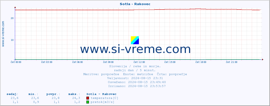 POVPREČJE :: Sotla - Rakovec :: temperatura | pretok | višina :: zadnji dan / 5 minut.