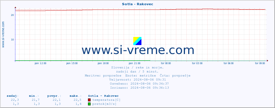 POVPREČJE :: Sotla - Rakovec :: temperatura | pretok | višina :: zadnji dan / 5 minut.