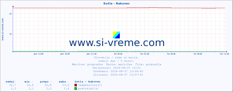 POVPREČJE :: Sotla - Rakovec :: temperatura | pretok | višina :: zadnji dan / 5 minut.