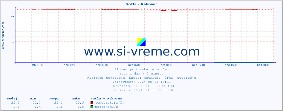 POVPREČJE :: Sotla - Rakovec :: temperatura | pretok | višina :: zadnji dan / 5 minut.