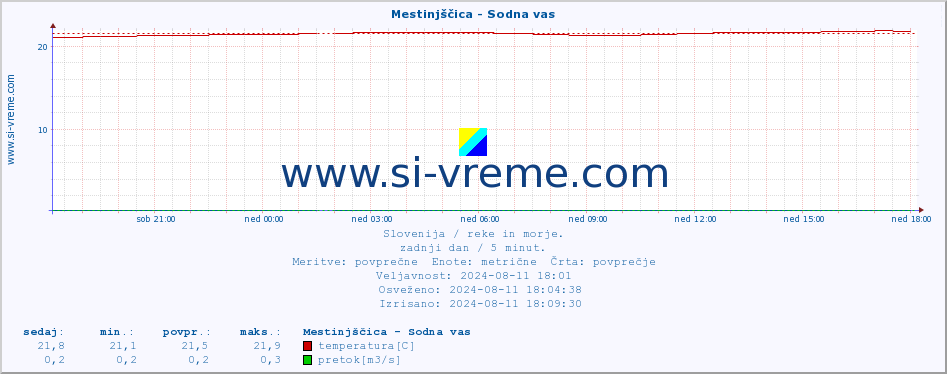 POVPREČJE :: Mestinjščica - Sodna vas :: temperatura | pretok | višina :: zadnji dan / 5 minut.