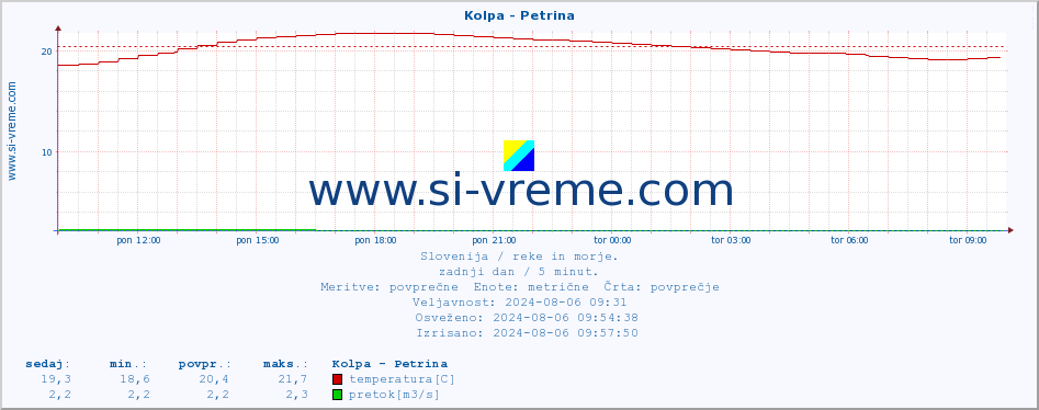 POVPREČJE :: Kolpa - Petrina :: temperatura | pretok | višina :: zadnji dan / 5 minut.