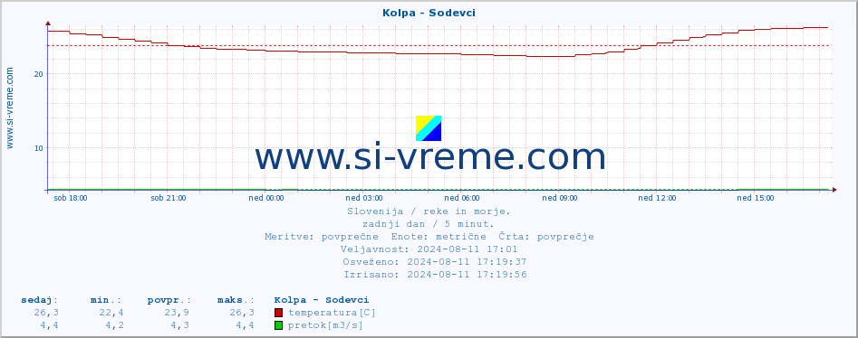 POVPREČJE :: Kolpa - Sodevci :: temperatura | pretok | višina :: zadnji dan / 5 minut.