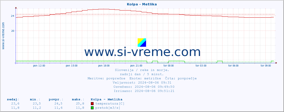 POVPREČJE :: Kolpa - Metlika :: temperatura | pretok | višina :: zadnji dan / 5 minut.