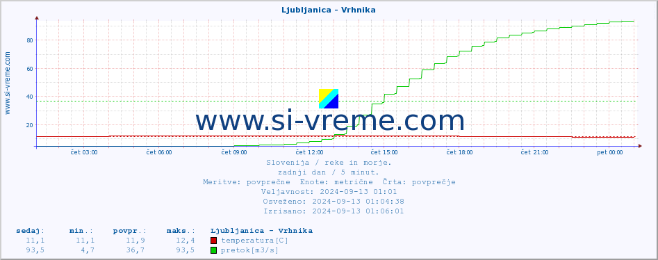 POVPREČJE :: Ljubljanica - Vrhnika :: temperatura | pretok | višina :: zadnji dan / 5 minut.