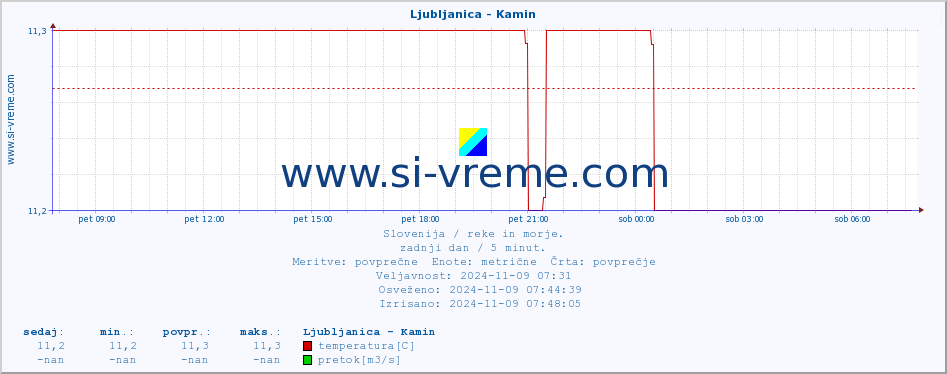 POVPREČJE :: Ljubljanica - Kamin :: temperatura | pretok | višina :: zadnji dan / 5 minut.