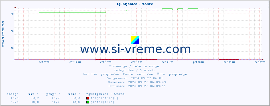 POVPREČJE :: Ljubljanica - Moste :: temperatura | pretok | višina :: zadnji dan / 5 minut.