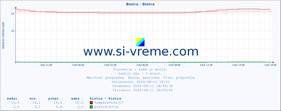 POVPREČJE :: Bistra - Bistra :: temperatura | pretok | višina :: zadnji dan / 5 minut.