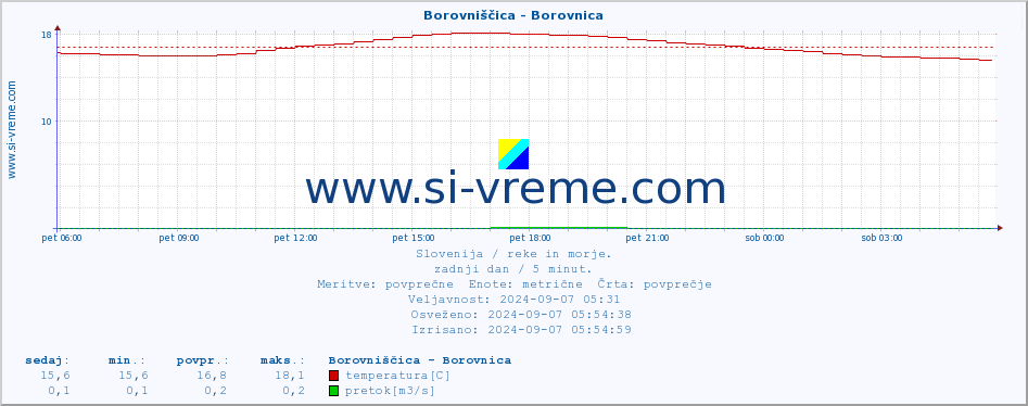 POVPREČJE :: Borovniščica - Borovnica :: temperatura | pretok | višina :: zadnji dan / 5 minut.