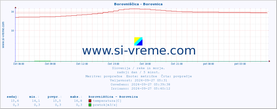 POVPREČJE :: Borovniščica - Borovnica :: temperatura | pretok | višina :: zadnji dan / 5 minut.