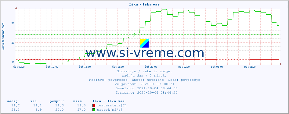 POVPREČJE :: Iška - Iška vas :: temperatura | pretok | višina :: zadnji dan / 5 minut.