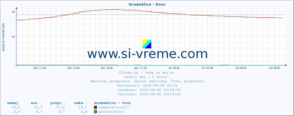 POVPREČJE :: Gradaščica - Dvor :: temperatura | pretok | višina :: zadnji dan / 5 minut.