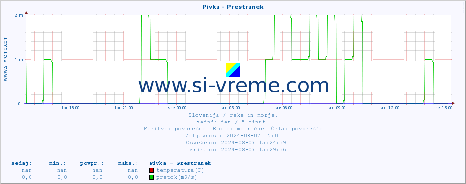 POVPREČJE :: Pivka - Prestranek :: temperatura | pretok | višina :: zadnji dan / 5 minut.