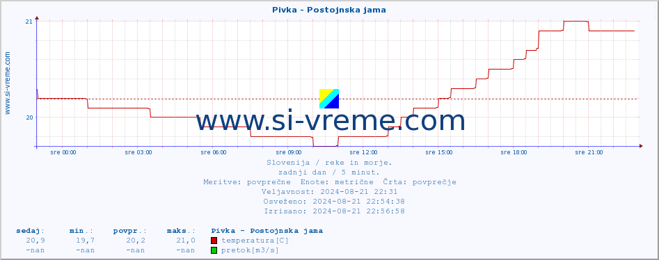 POVPREČJE :: Pivka - Postojnska jama :: temperatura | pretok | višina :: zadnji dan / 5 minut.