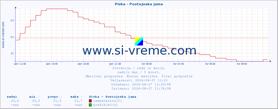 POVPREČJE :: Pivka - Postojnska jama :: temperatura | pretok | višina :: zadnji dan / 5 minut.