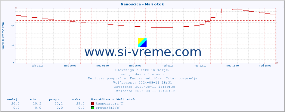 POVPREČJE :: Nanoščica - Mali otok :: temperatura | pretok | višina :: zadnji dan / 5 minut.