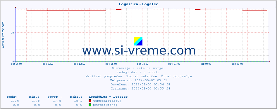 POVPREČJE :: Logaščica - Logatec :: temperatura | pretok | višina :: zadnji dan / 5 minut.