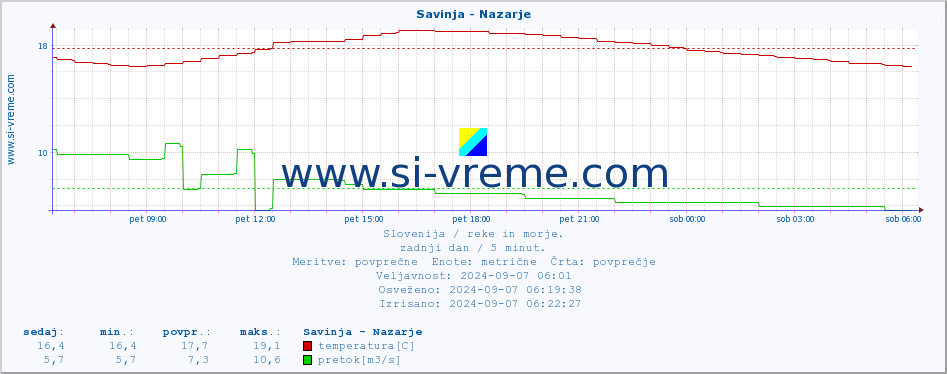 POVPREČJE :: Savinja - Nazarje :: temperatura | pretok | višina :: zadnji dan / 5 minut.