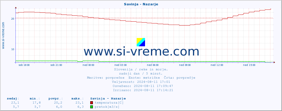 POVPREČJE :: Savinja - Nazarje :: temperatura | pretok | višina :: zadnji dan / 5 minut.