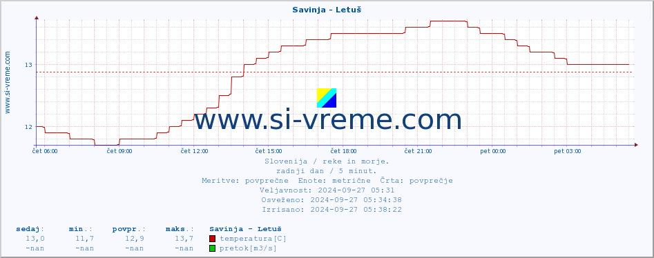 POVPREČJE :: Savinja - Letuš :: temperatura | pretok | višina :: zadnji dan / 5 minut.