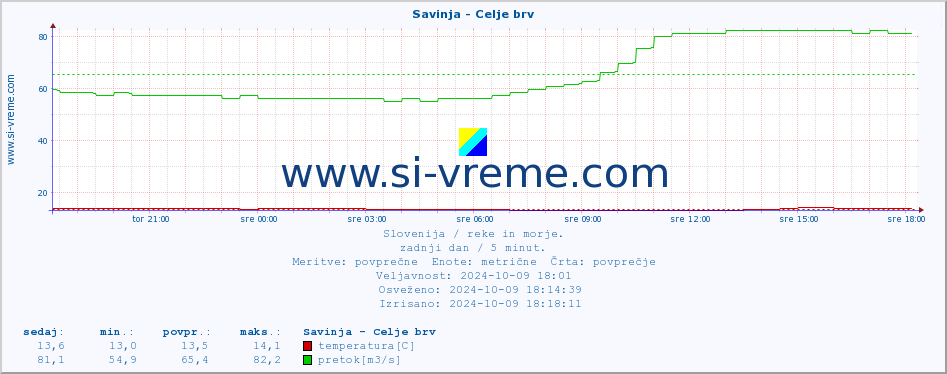 POVPREČJE :: Savinja - Celje brv :: temperatura | pretok | višina :: zadnji dan / 5 minut.