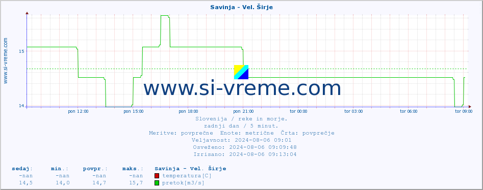 POVPREČJE :: Savinja - Vel. Širje :: temperatura | pretok | višina :: zadnji dan / 5 minut.