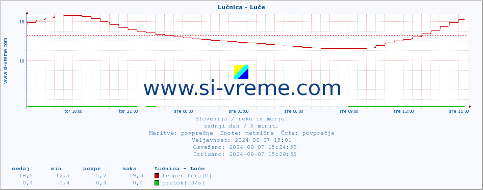 POVPREČJE :: Lučnica - Luče :: temperatura | pretok | višina :: zadnji dan / 5 minut.